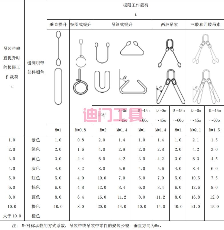 吊装带的使用方式系数(图5)